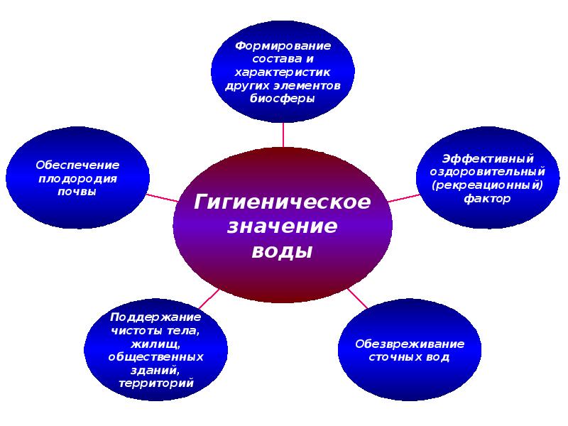 Вода как фактор здоровья населения презентация