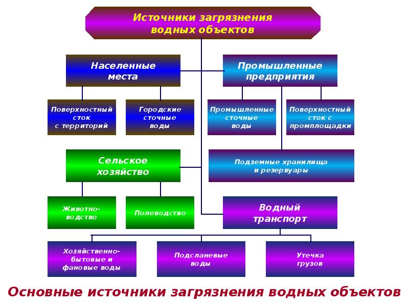 Вода как фактор здоровья населения презентация