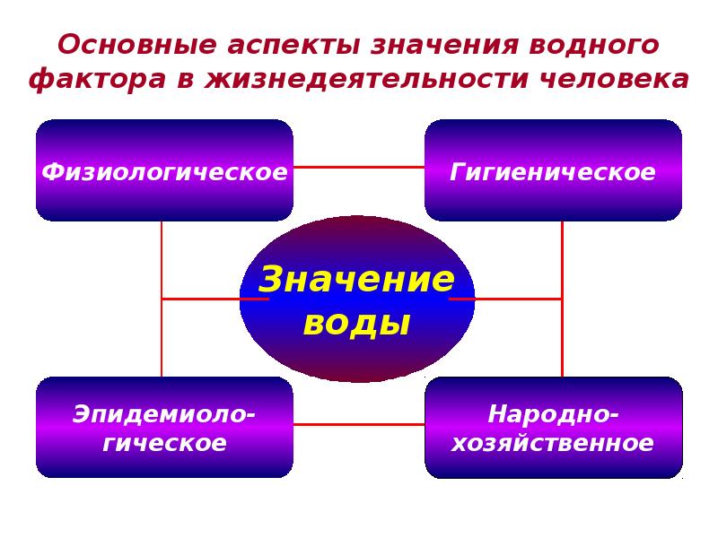 Факторы здоровья населения. Вода как фактор здоровья. Вода как фактор влияния на здоровье населения.. Схема вода как фактор здоровья. Реферат вода как фактор здоровья.