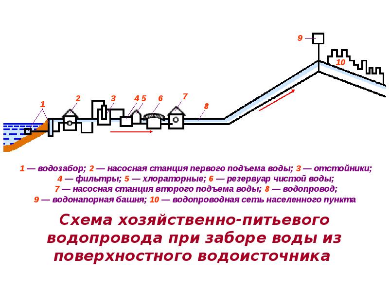 Схема хозяйственно питьевого водопровода