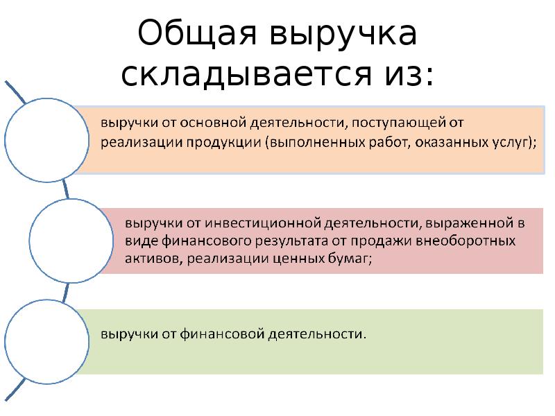 Обще сложившейся. Из чего складывается выручка. Из чего складывается выручка предприятия. Из чего складывается доход предприятия. Из чего складывается выручка магазина.