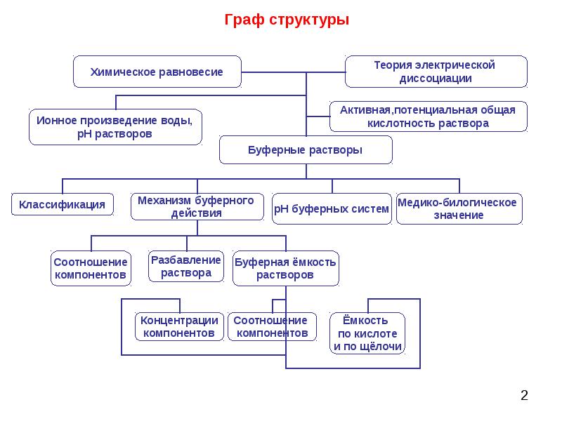 Графическая структура. Граф структура фармакокинетики. Граф структуры по фармакологии. Граф структура профилактика. Граф структура Введение зонда в желудок.