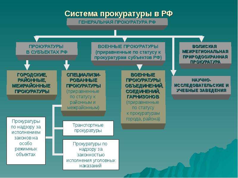 Схема системы прокуратуры франции