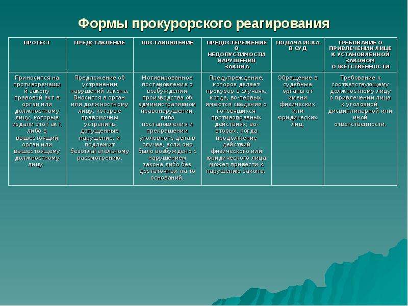 Составьте проект соответствующего акта прокурорского надзора