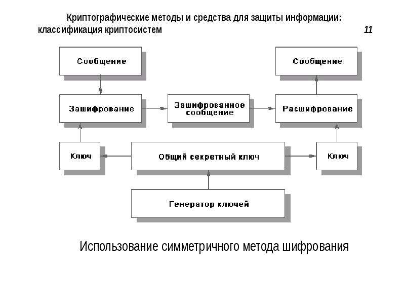 Криптографические средства защиты презентация