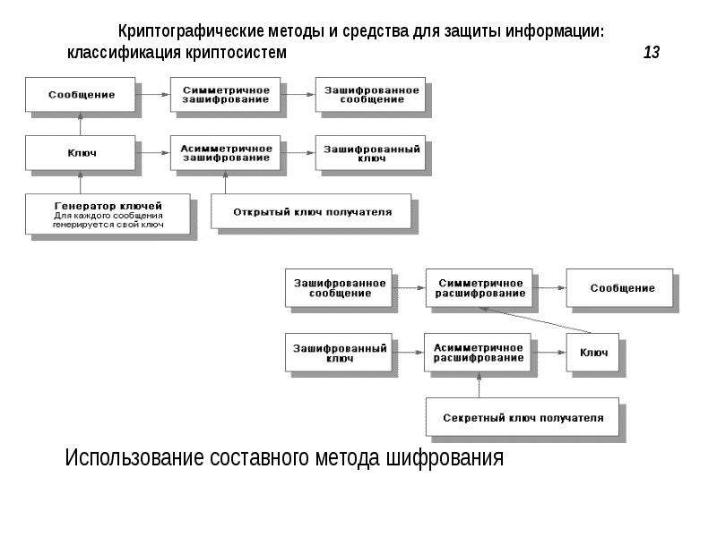 Методы шифрования информации