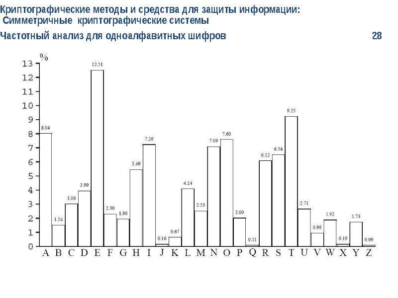 Частотный анализ. Частотный анализ текста. Методы и параметры криптографической защиты. Частотный анализ применяется для вскрытия ....