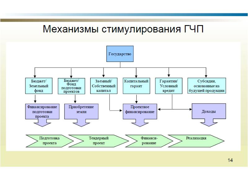 В проектах государственного партнерства право собственности на объект