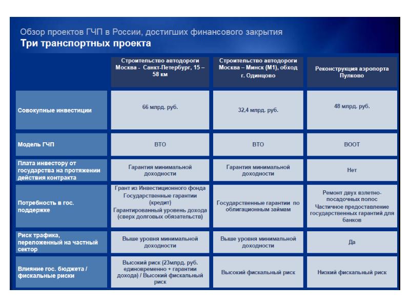 Проекты государственно частного партнерства