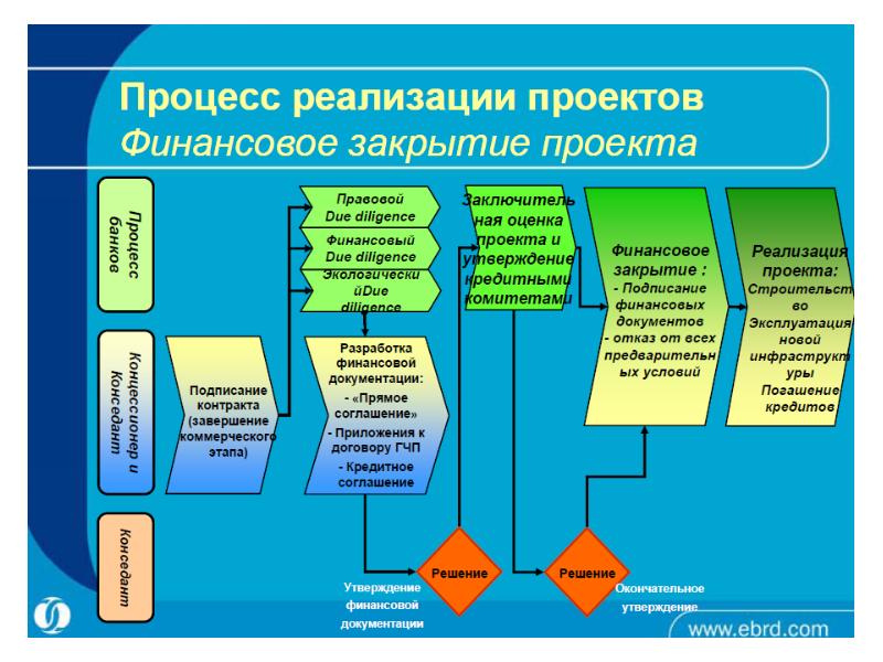 Финансовое закрытие проекта гчп это