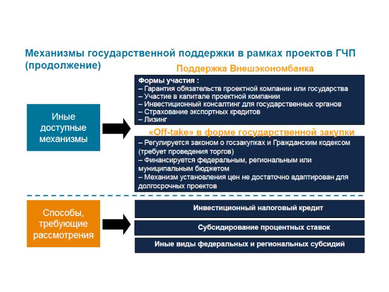 Типология рисков проекта государственно частного партнерства