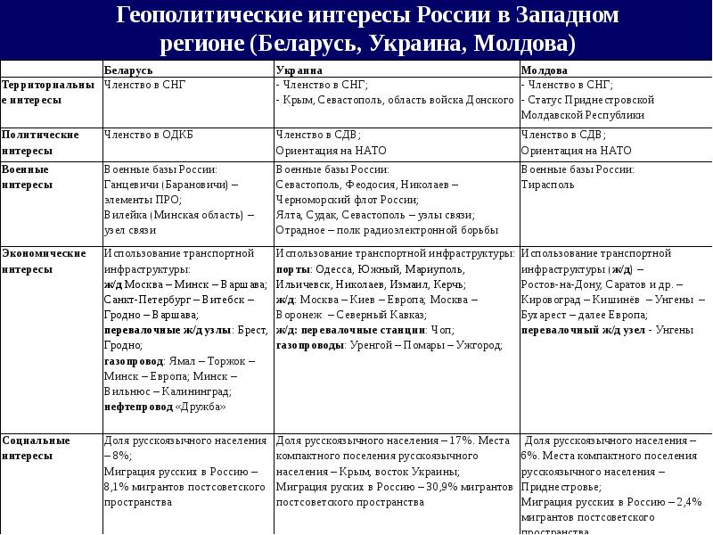 Презентация вооруженные конфликты на постсоветском пространстве