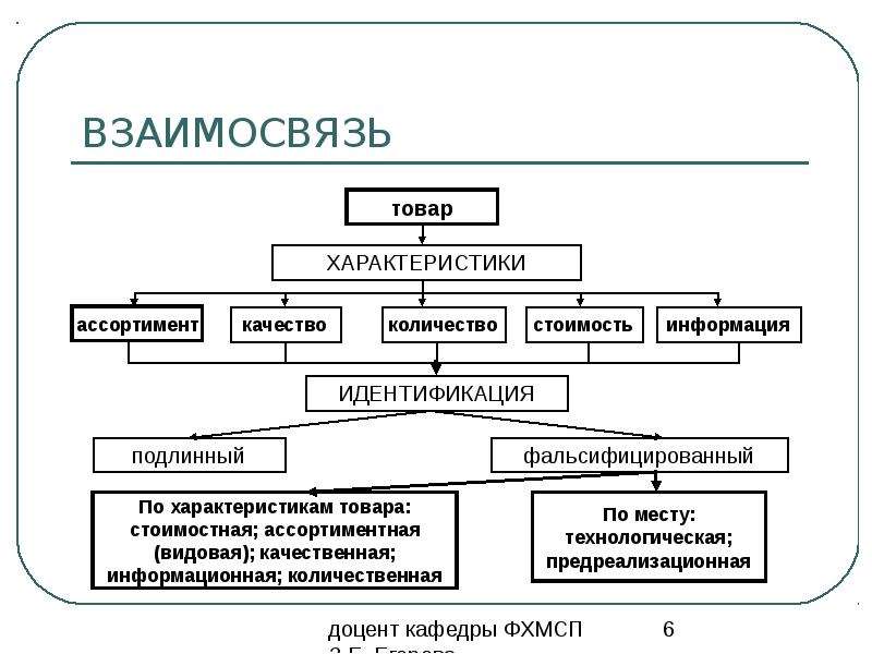 Фальсификация реферат