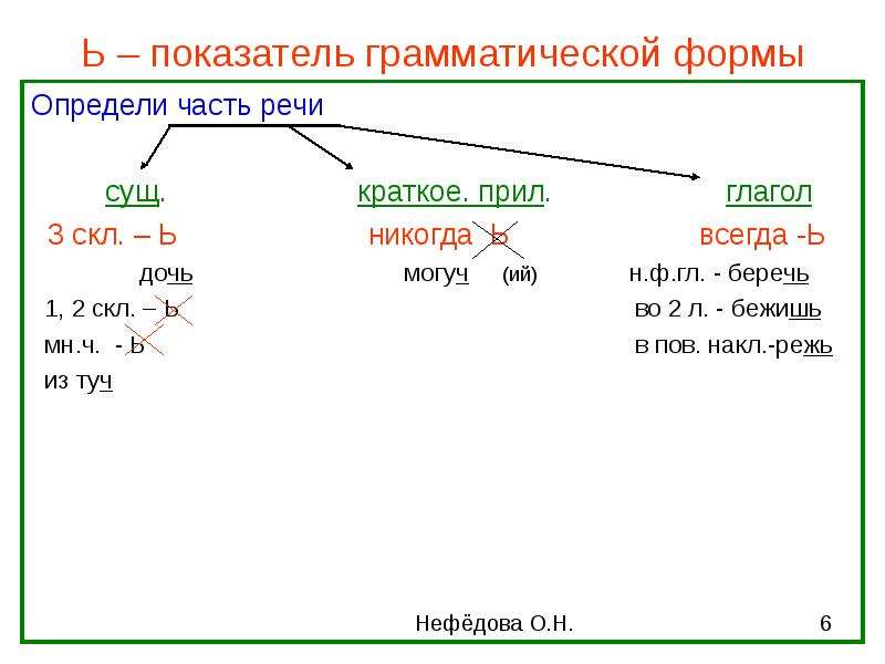 Грамматическая форма. Ь знак показатель грамматической формы. Показатель грамматической формы. Показатель грамматической формы слова. Ь показатель грамматической формы примеры.