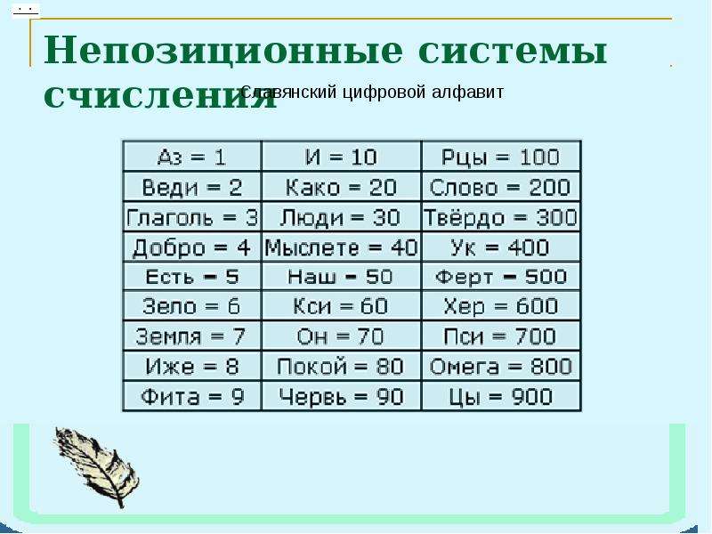 Системы счисления презентация 8 класс