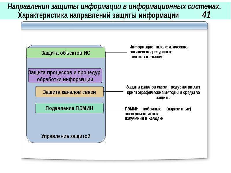 Понятие информационного объекта. Объекты информационной защиты. Защита информационных систем. Характеристика объектов защиты информации.