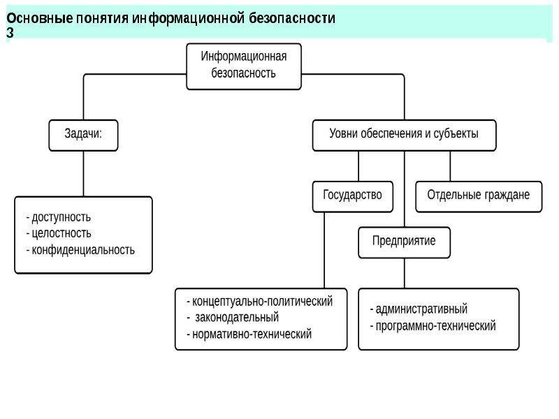 Основные понятия безопасности. Информационная безопасность человека схема. Основные понятия информационной безопасности. Общая схема информационной безопасности. Основная схема защиты информации.