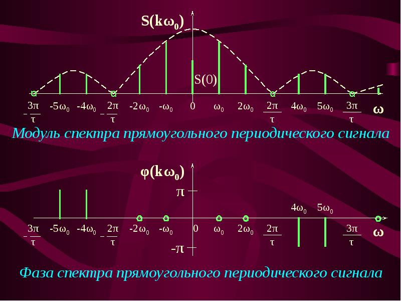 Модуль спектра. Фазовый спектр синусоидального сигнала. Модуль спектра сигнала это. Модуль спектра прямоугольного сигнала. Амплитудный спектр косинусоидального импульса.