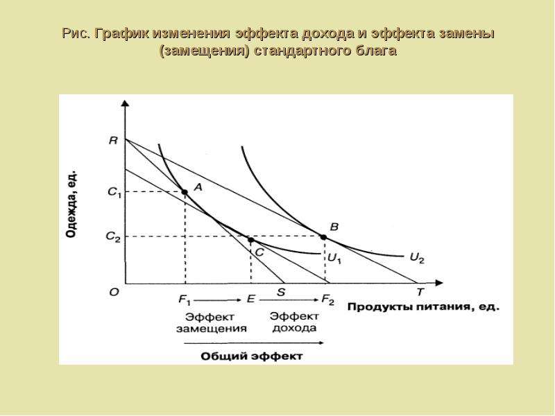 Эффект изменений дохода и цен