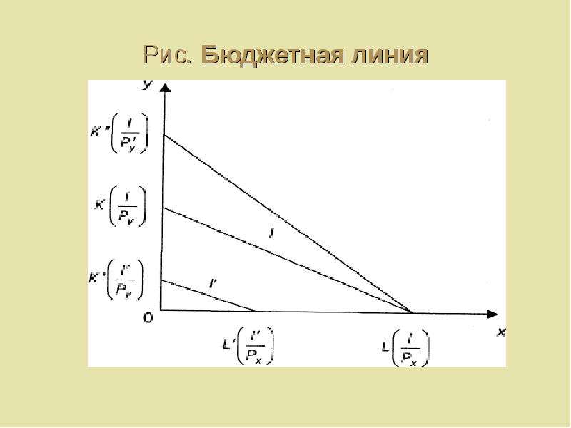 Бюджетная линия. Бюджетная линия рисунок. Бюджетная линия характеризует. Бюджетная линия задачи с решением. Формула бюджетной линии.