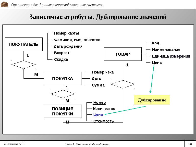 Модель данных в компании