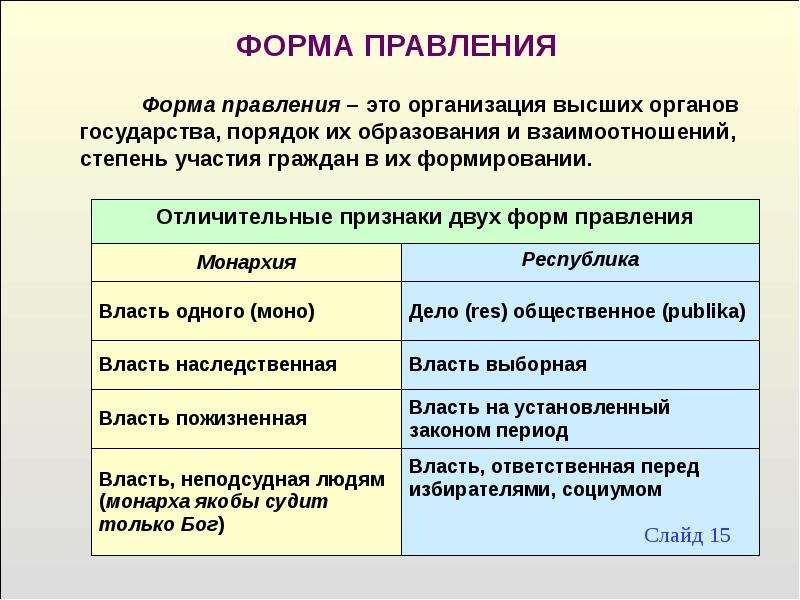 План по теме формы правления государства