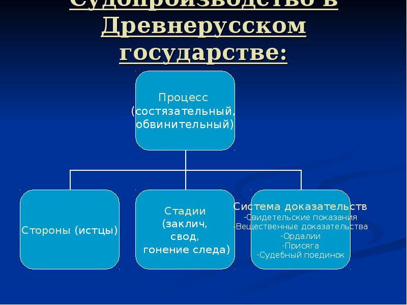 Проект древнерусское государство