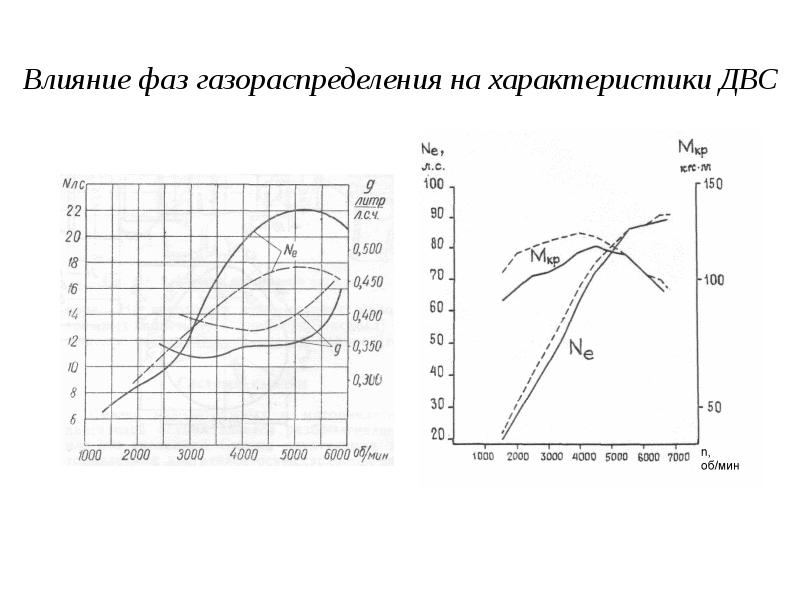 Влияние фаз