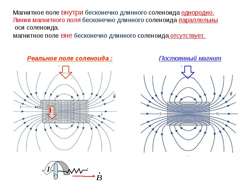 Магнитное поле пучка электронов