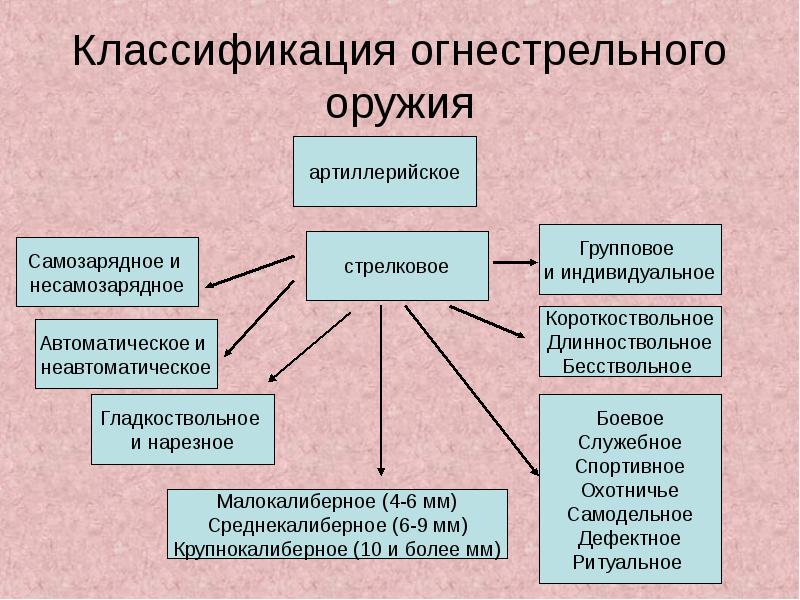 Признаки оружия. Схема классификации ручного огнестрельного оружия. Ручное стрелковое оружие классификация. Классификация ручного огнестрельного оружия в криминалистике. Классификация стрелкового огнестрельного оружия схема.