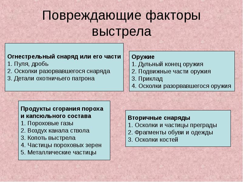 Вред причиненный огнестрельным оружием. Классификация повреждающих факторов выстрела. Механизм выстрела повреждающие факторы выстрела. Сопутствующие факторы выстрела. Повреждающие факторы огнестрельного ранения.