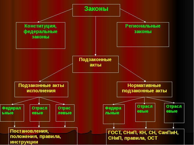 Законы и подзаконные правовые акты