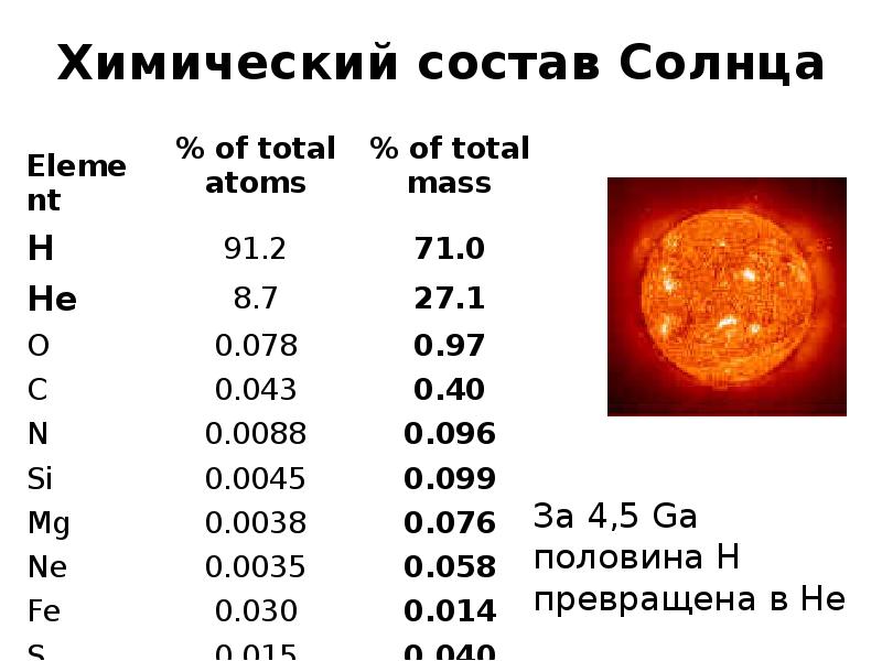 Какой величины солнце. Химические элементы в составе солнца. Химический состав солнца. Химические состав солцв. Химические элементы в солнце.