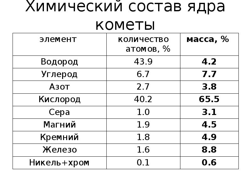 Из каких химических элементов состоит ядро