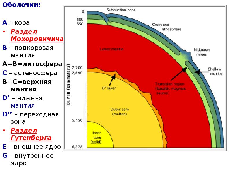 Граница между земной корой и мантией называется. Строение земли граница Мохоровичича. Литосфера кора мантия ядро. Литосфера астеносфера и тектоносфера. Литосфера. Астеносфера, кора, мантия.