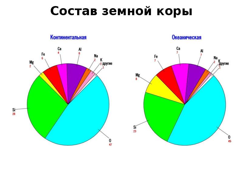 Предложите свой вариант диаграммы распространение химических элементов в природе по массе выполните