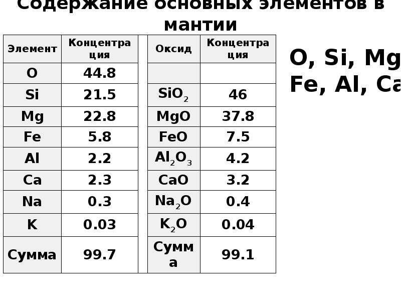 Распространение химических элементов. Сколько процентов химических элементов в мантии.