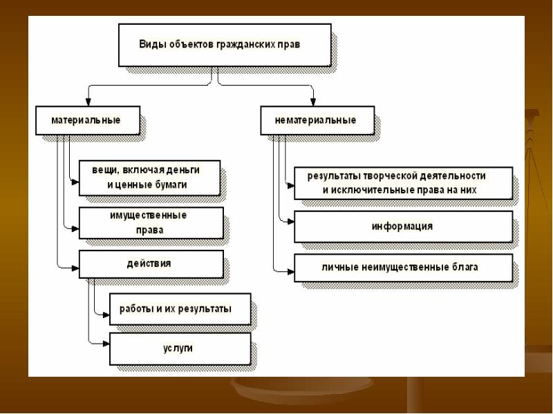 Классификация вещей в римском праве схема