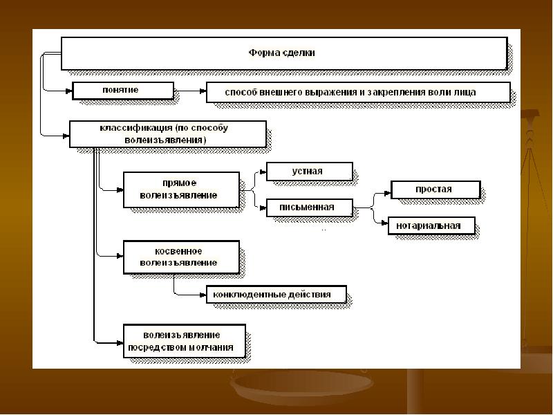 Классификация сделок в гражданском праве схема