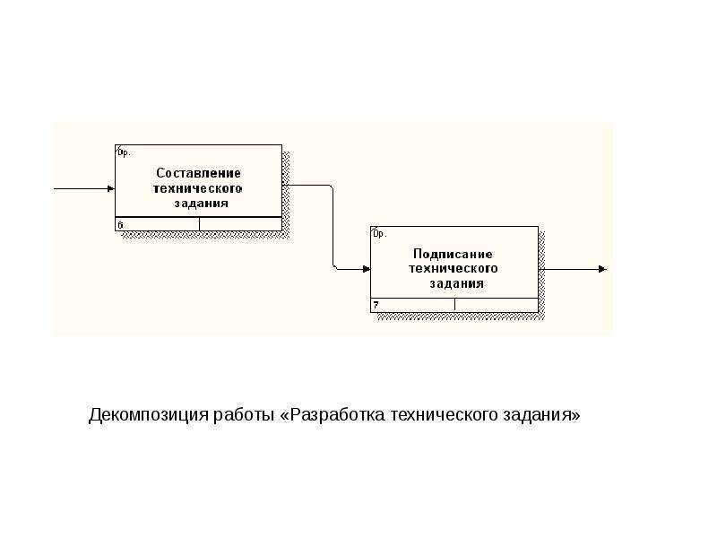 Анализ процесса разработки