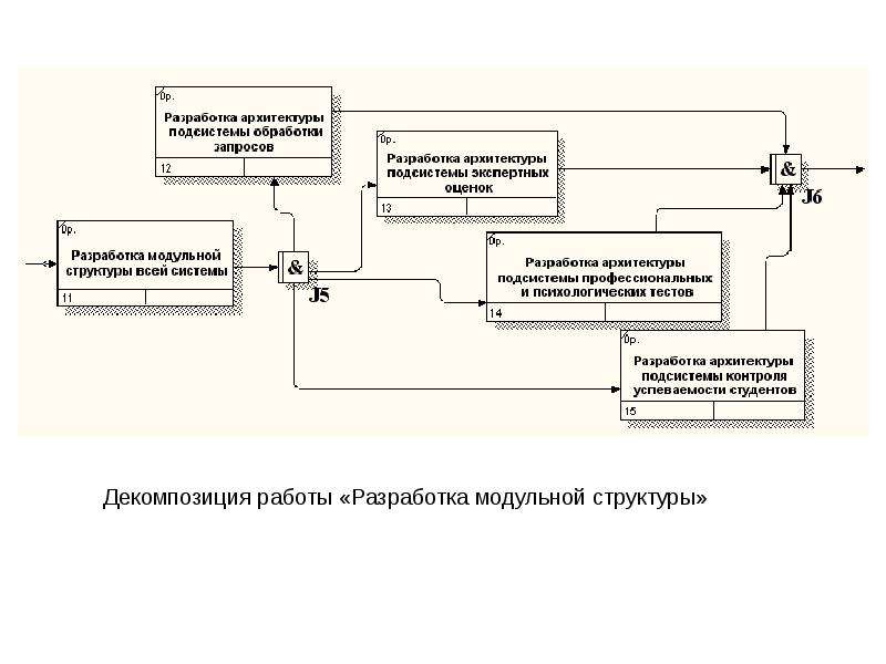 Процесс разработки подробного описания проекта и продукта