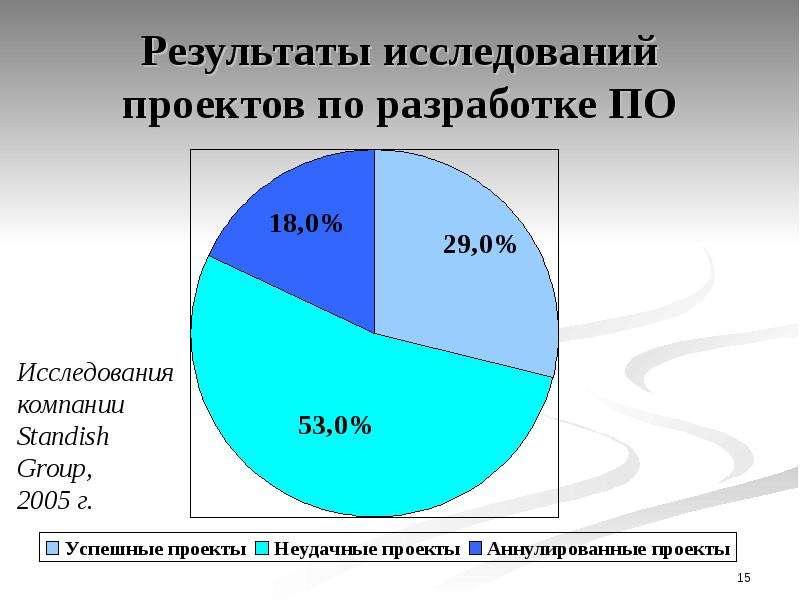 Результаты исследования проекта