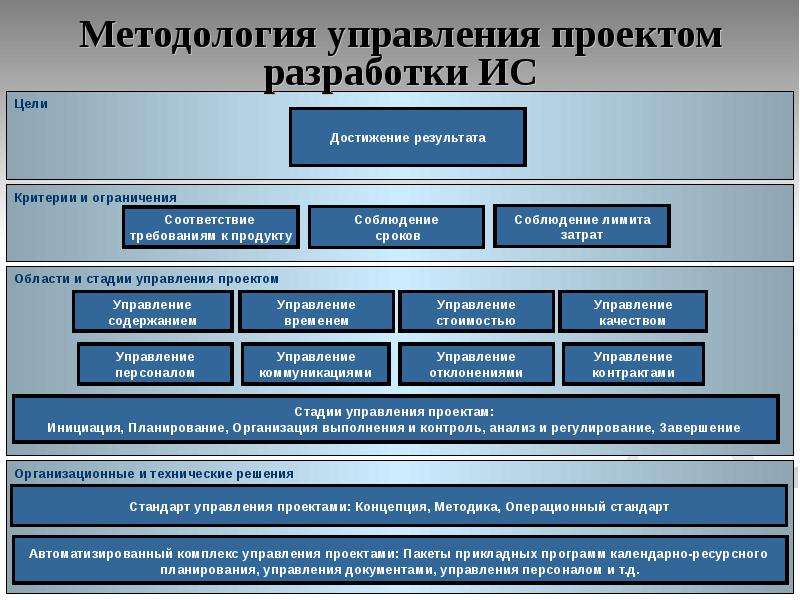 Стандарт разработки проекта