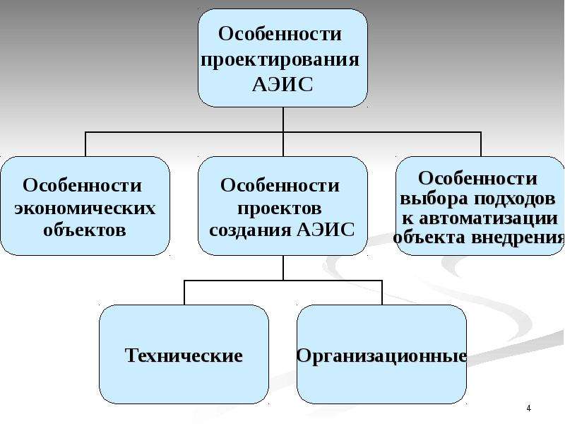 Особенности проектирования. Особенности экономических проектов. Предмет проектирования ИС. Специфика проектного подхода.