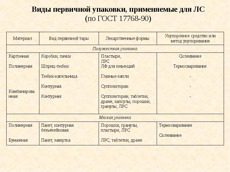 Количество ассортимент комплектность товара. Виды первичной упаковки, применяемые для лекарственных средств.