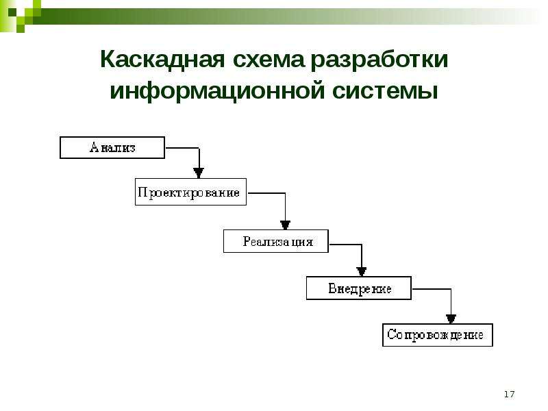 Каскадная схема разработки по