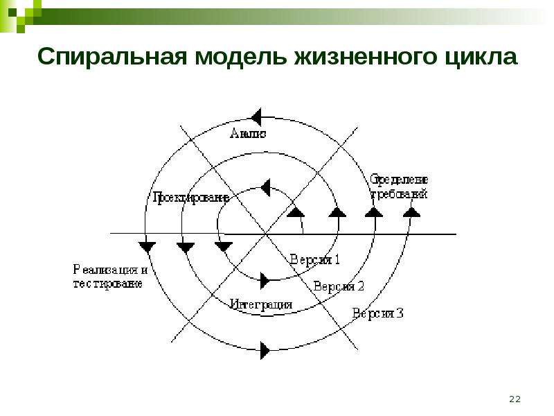 Каскадная и спиральная модель жизненного цикла