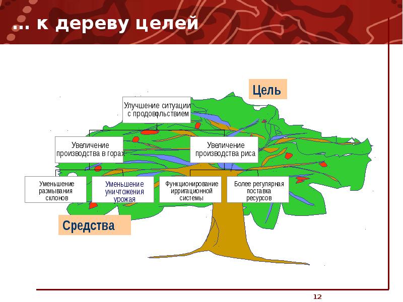 Дерево целей это. Дерево целей для студента. Дерево целей мясокомбината. Дерево целей усовершенствования. Дерево целей шаблон.