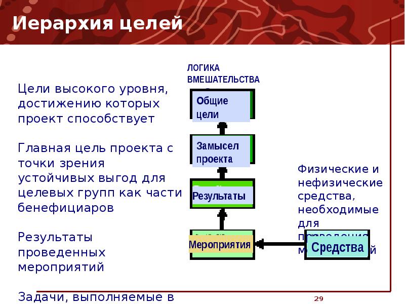 Схема реализации программно целевой технологии