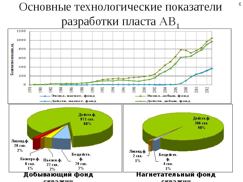 Самотлорское месторождение презентация